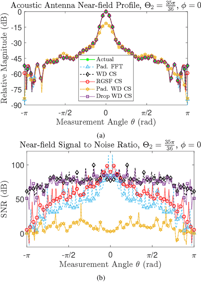 Figure 3 for Restricted Domain Compressive Sensing for Antenna Metrology
