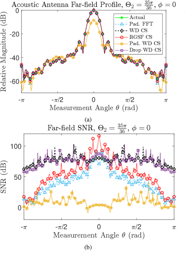 Figure 4 for Restricted Domain Compressive Sensing for Antenna Metrology