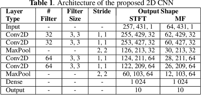 Figure 1 for Cross-Representation Transferability of Adversarial Perturbations: From Spectrograms to Audio Waveforms