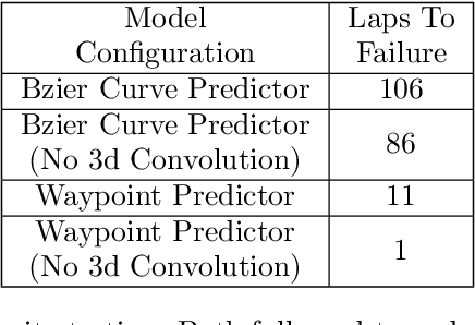 Figure 4 for DeepRacing: Parameterized Trajectories for Autonomous Racing