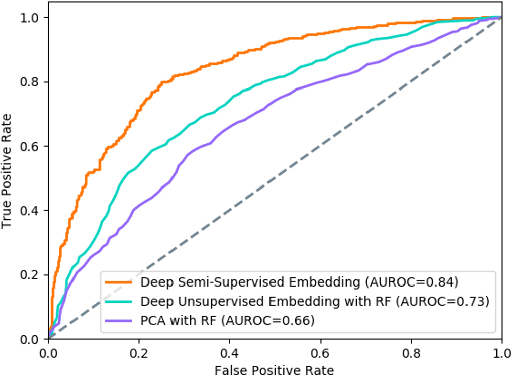 Figure 3 for Deep Semi-Supervised Embedded Clustering (DSEC) for Stratification of Heart Failure Patients