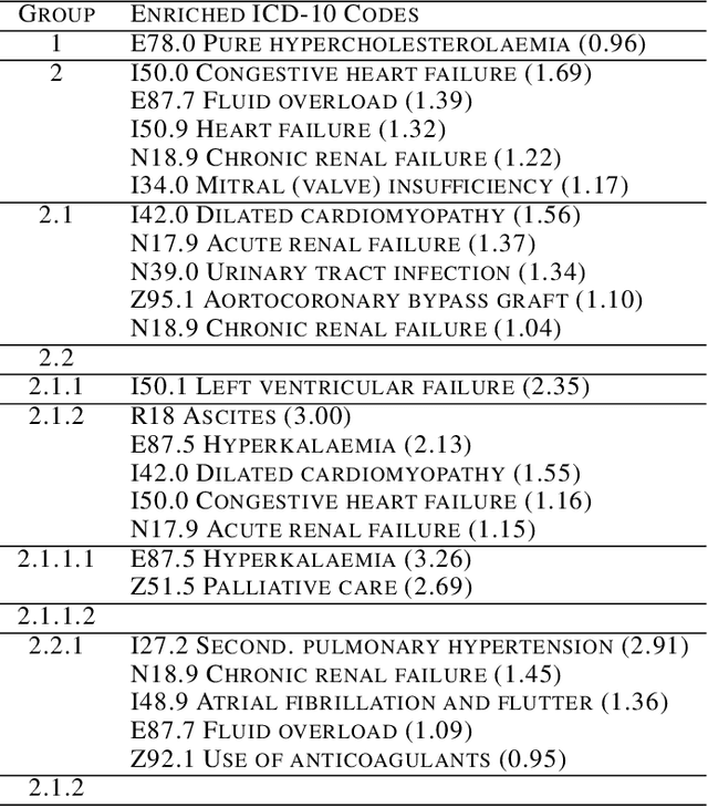 Figure 2 for Deep Semi-Supervised Embedded Clustering (DSEC) for Stratification of Heart Failure Patients