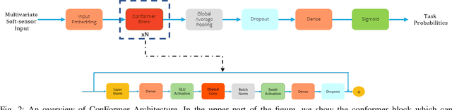 Figure 2 for Soft-Sensing ConFormer: A Curriculum Learning-based Convolutional Transformer