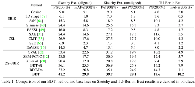 Figure 2 for Bi-Directional Domain Translation for Zero-Shot Sketch-Based Image Retrieval