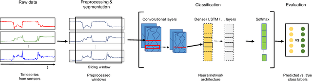 Figure 1 for Tutorial on Deep Learning for Human Activity Recognition