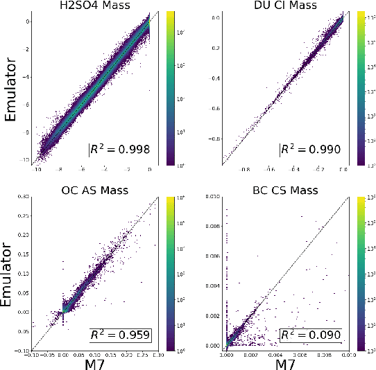 Figure 2 for Emulating Aerosol Microphysics with Machine Learning