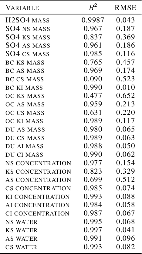 Figure 3 for Emulating Aerosol Microphysics with Machine Learning