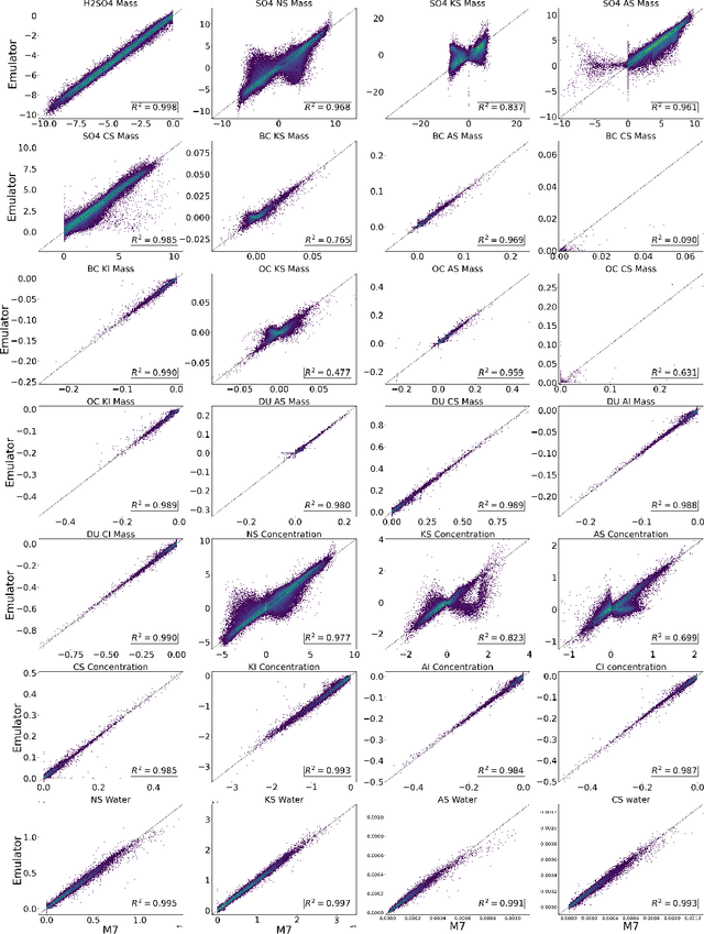 Figure 4 for Emulating Aerosol Microphysics with Machine Learning