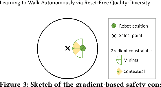 Figure 3 for Learning to Walk Autonomously via Reset-Free Quality-Diversity
