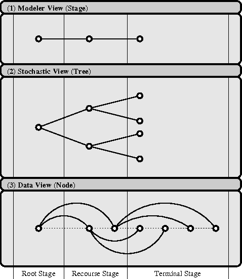 Figure 1 for Modeling multi-stage decision optimization problems