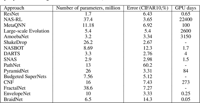 Figure 4 for BraidNet: procedural generation of neural networks for image classification problems using braid theory