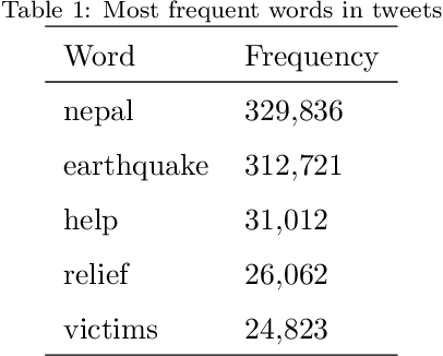 Figure 1 for Newswire versus Social Media for Disaster Response and Recovery