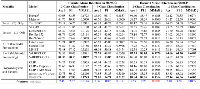 Figure 4 for MOMENTA: A Multimodal Framework for Detecting Harmful Memes and Their Targets