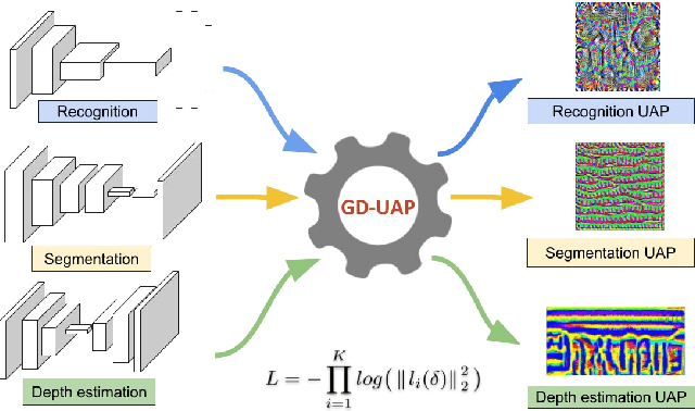 Figure 1 for Generalizable Data-free Objective for Crafting Universal Adversarial Perturbations