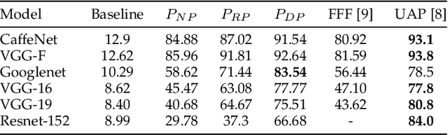 Figure 3 for Generalizable Data-free Objective for Crafting Universal Adversarial Perturbations