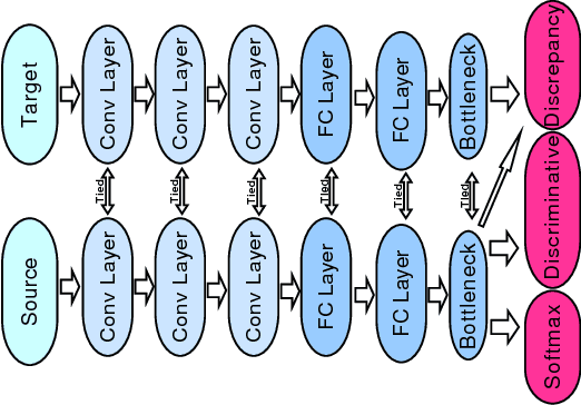 Figure 3 for Joint Domain Alignment and Discriminative Feature Learning for Unsupervised Deep Domain Adaptation