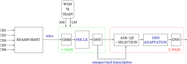 Figure 2 for DNN adaptation by automatic quality estimation of ASR hypotheses