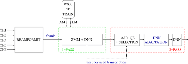 Figure 3 for DNN adaptation by automatic quality estimation of ASR hypotheses