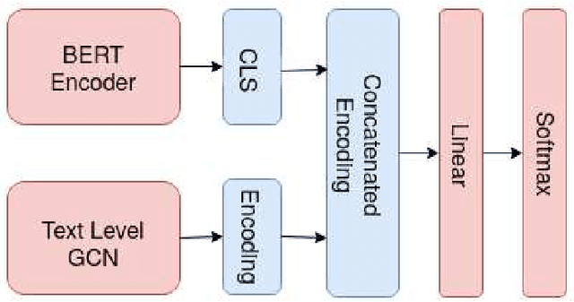 Figure 3 for DSC IIT-ISM at SemEval-2020 Task 6: Boosting BERT with Dependencies for Definition Extraction