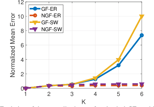 Figure 1 for A Robust Alternative for Graph Convolutional Neural Networks via Graph Neighborhood Filters