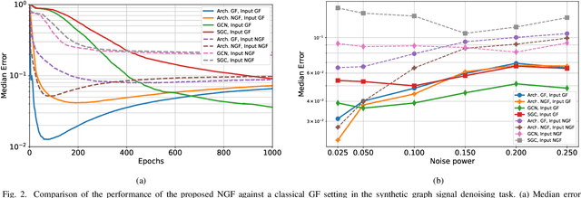 Figure 2 for A Robust Alternative for Graph Convolutional Neural Networks via Graph Neighborhood Filters