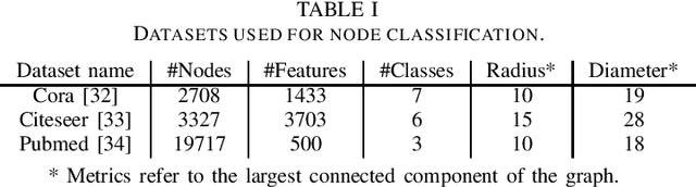 Figure 4 for A Robust Alternative for Graph Convolutional Neural Networks via Graph Neighborhood Filters