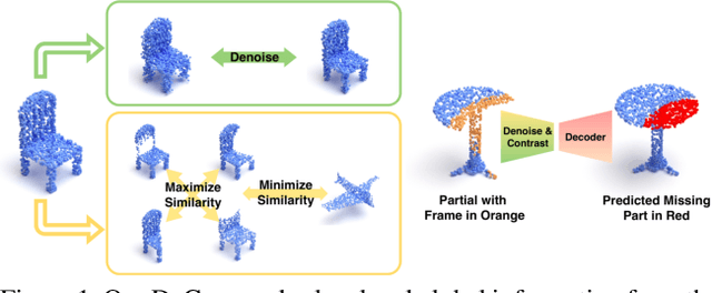 Figure 1 for Denoise and Contrast for Category Agnostic Shape Completion