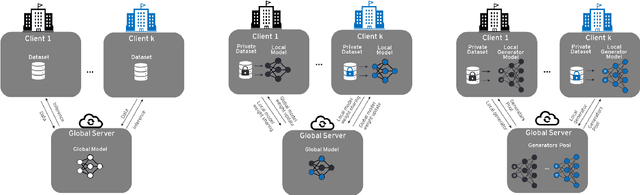 Figure 2 for A Generative Federated Learning Framework for Differential Privacy