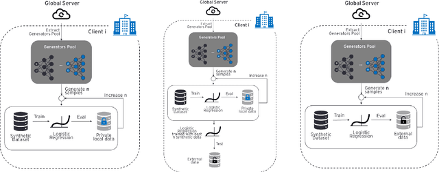 Figure 3 for A Generative Federated Learning Framework for Differential Privacy