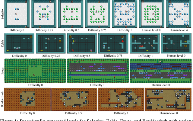 Figure 1 for Illuminating Generalization in Deep Reinforcement Learning through Procedural Level Generation
