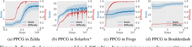 Figure 3 for Illuminating Generalization in Deep Reinforcement Learning through Procedural Level Generation