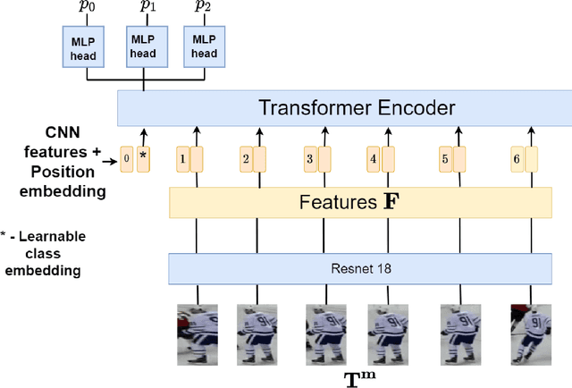 Figure 1 for Ice hockey player identification via transformers