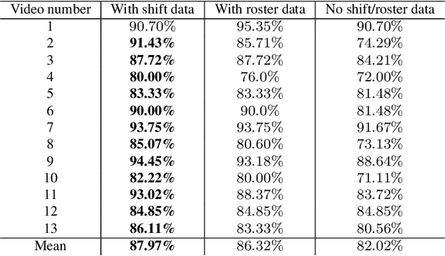 Figure 3 for Ice hockey player identification via transformers