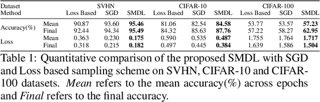 Figure 2 for Submodular Batch Selection for Training Deep Neural Networks
