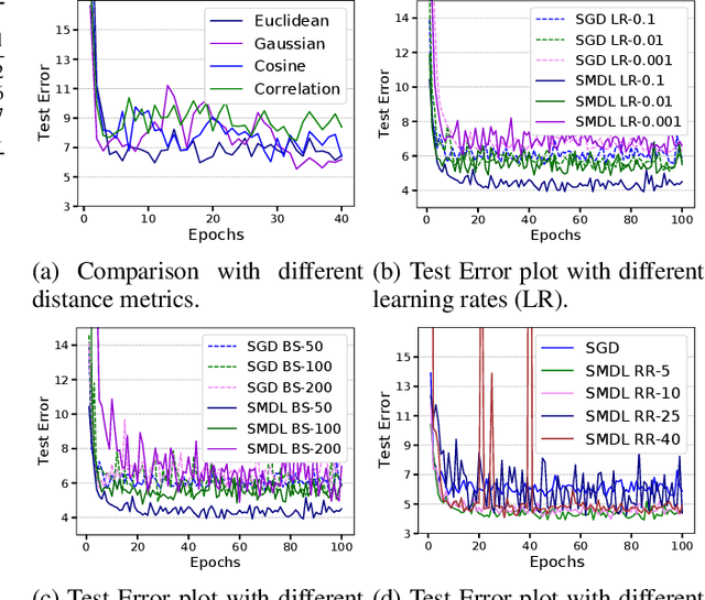 Figure 4 for Submodular Batch Selection for Training Deep Neural Networks