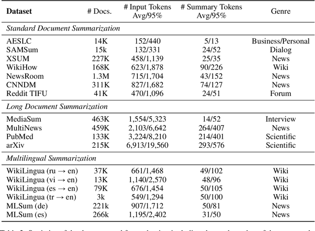 Figure 3 for Z-Code++: A Pre-trained Language Model Optimized for Abstractive Summarization