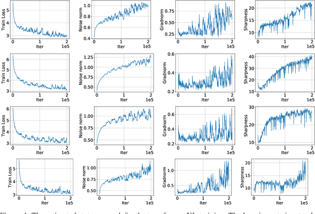 Figure 4 for On Convergence of Training Loss Without Reaching Stationary Points
