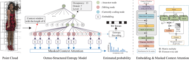 Figure 3 for OctAttention: Octree-based Large-scale Contexts Model for Point Cloud Compression