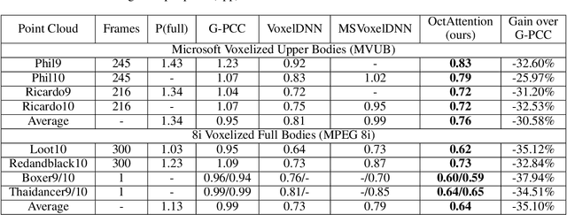 Figure 2 for OctAttention: Octree-based Large-scale Contexts Model for Point Cloud Compression