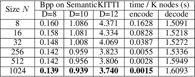 Figure 4 for OctAttention: Octree-based Large-scale Contexts Model for Point Cloud Compression