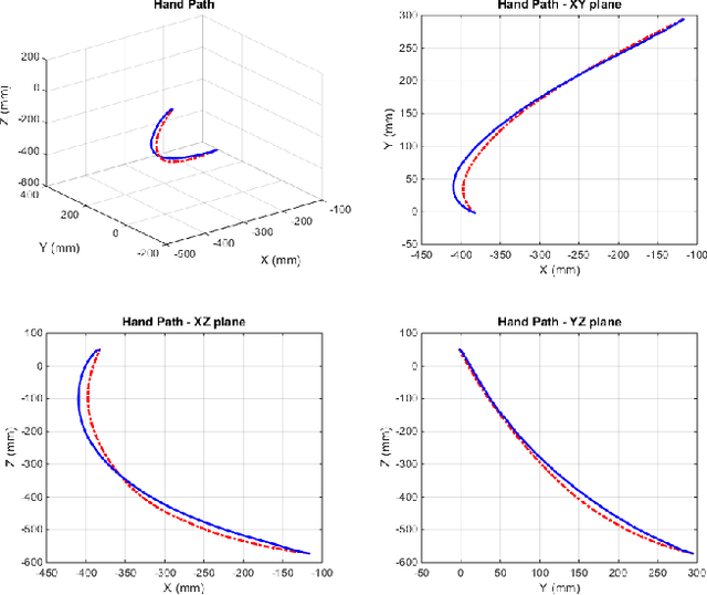 Figure 3 for A Computational Approach for Human-like Motion Generation in Upper Limb Exoskeletons Supporting Scapulohumeral Rhythms