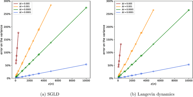 Figure 3 for Removing the mini-batching error in Bayesian inference using Adaptive Langevin dynamics