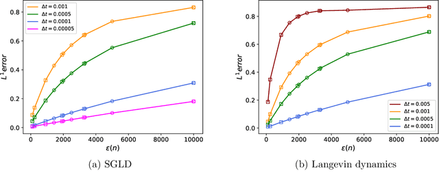 Figure 4 for Removing the mini-batching error in Bayesian inference using Adaptive Langevin dynamics