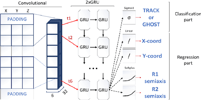 Figure 1 for The particle track reconstruction based on deep learning neural networks