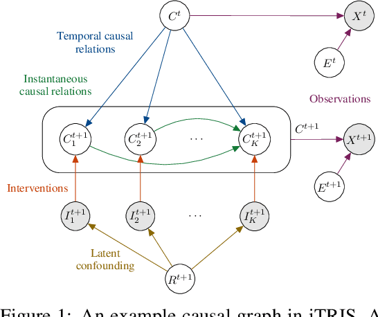 Figure 1 for iCITRIS: Causal Representation Learning for Instantaneous Temporal Effects