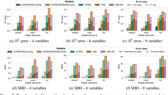 Figure 3 for iCITRIS: Causal Representation Learning for Instantaneous Temporal Effects