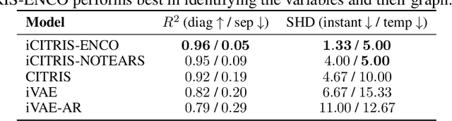 Figure 2 for iCITRIS: Causal Representation Learning for Instantaneous Temporal Effects