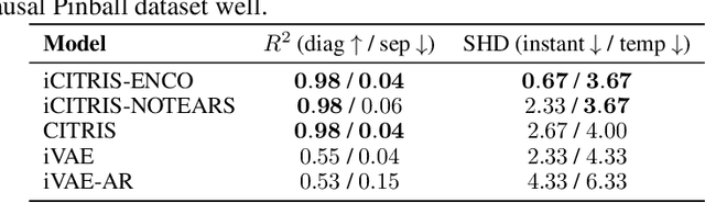 Figure 4 for iCITRIS: Causal Representation Learning for Instantaneous Temporal Effects