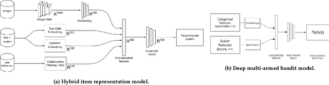 Figure 3 for Deep neural network marketplace recommenders in online experiments