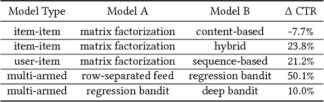 Figure 2 for Deep neural network marketplace recommenders in online experiments